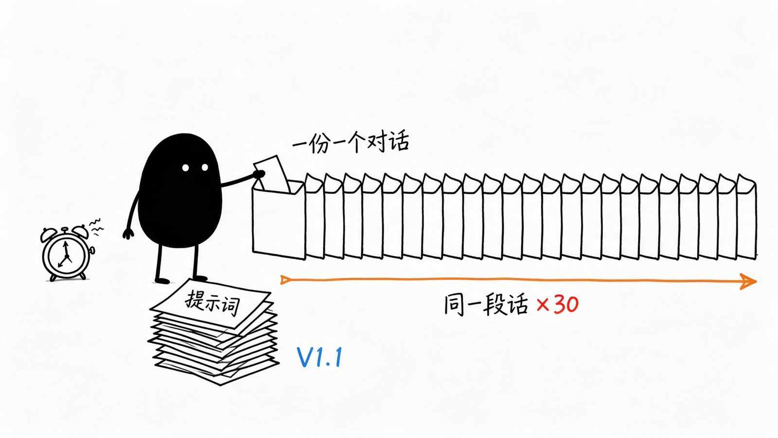 V1.1 的批量之痛:30 份文档,同一段话要重复说 30 遍