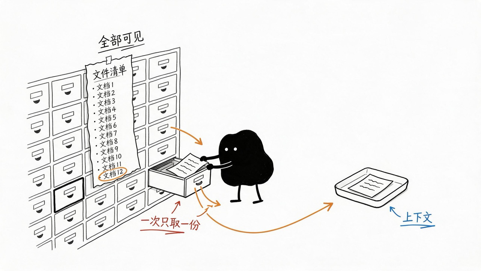 渐进披露:文件清单全部可见,上下文一次只装正在用的那一份