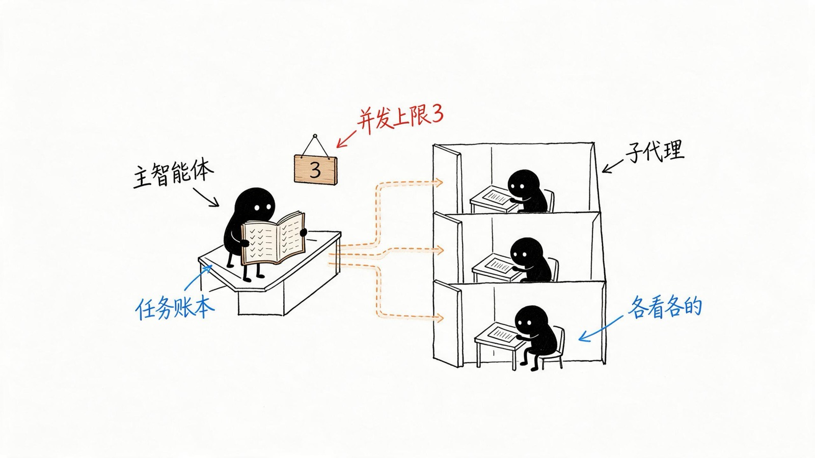 主智能体持任务账本调度,三个子代理在隔间里各看各的文档,并发上限 3
