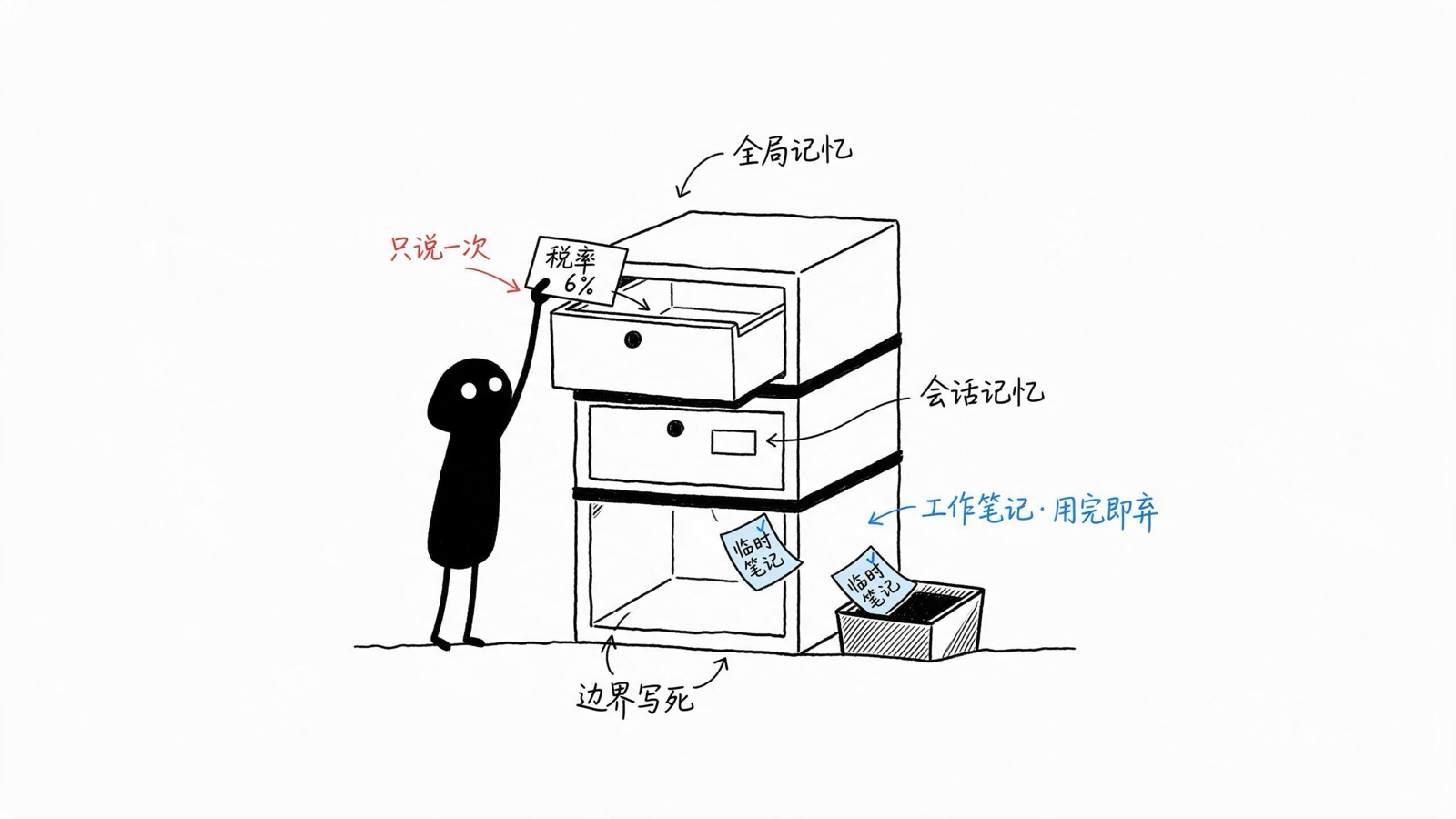 三类记忆边界写死:全局记忆只说一次,工作笔记用完即弃