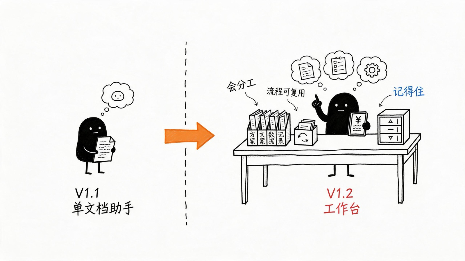 从 V1.1 单文档助手到 V1.2 工作台:会分工、流程可复用、记得住